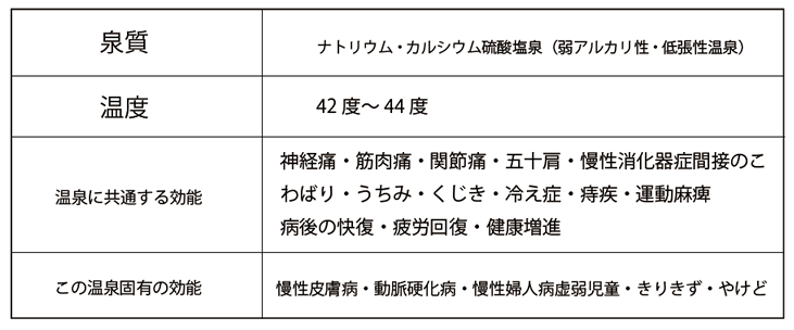 温泉成分表